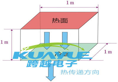 导热材料导热性能