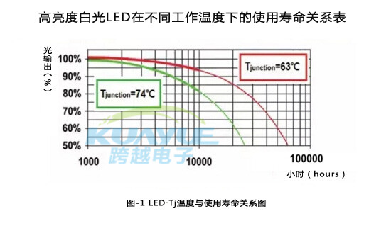 led灯具可调整式热保护技术