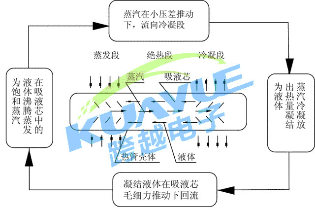 导热管技术原理解析