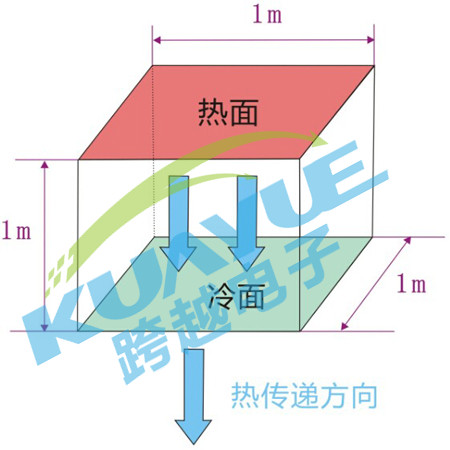 导热系数与传热系数换算方法