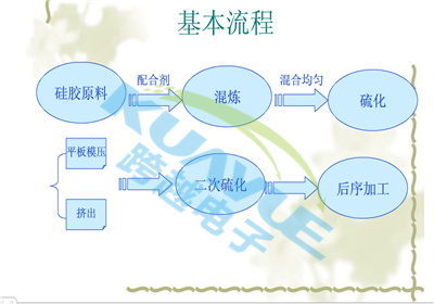 导热硅胶垫片生产工艺